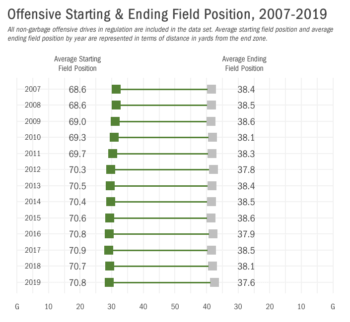 2020-01-22 chart offensive start end field position.fw.png