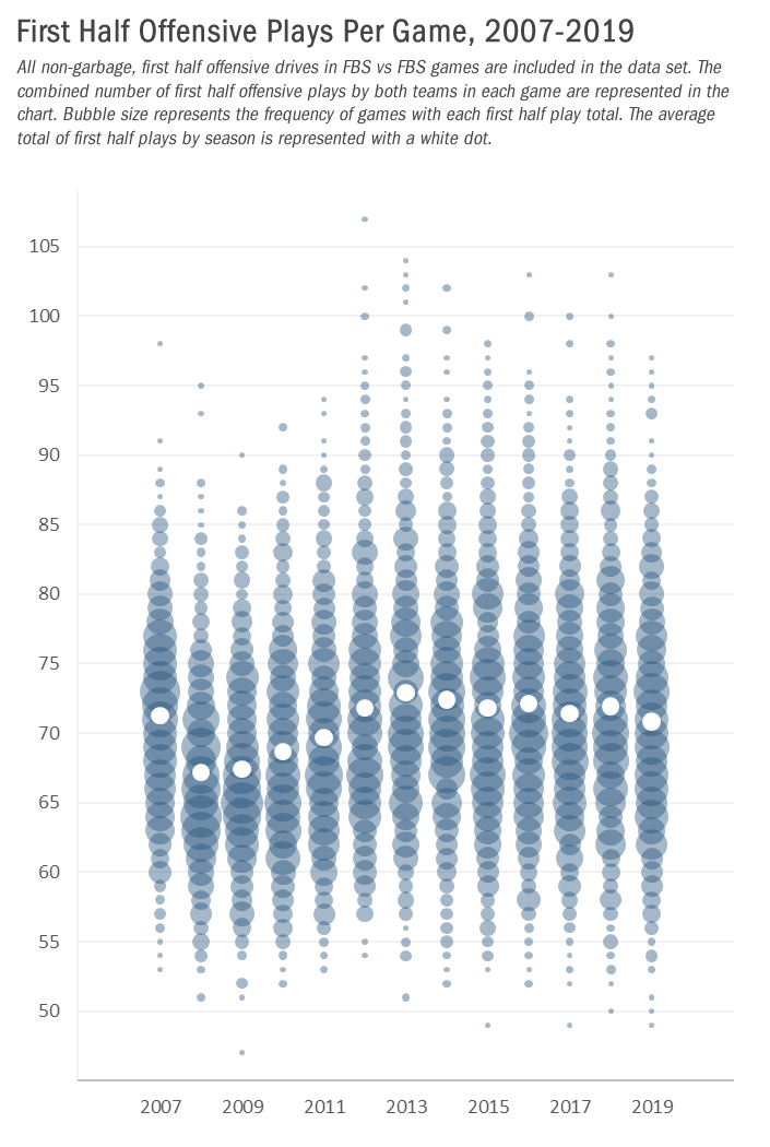 2020-01-24 chart first half offensive plays per game.fw.png
