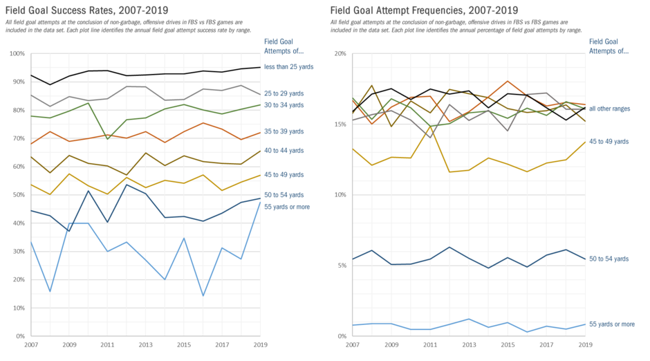 2020-03-16 field goal success rates and attempt frequencies.fw.png