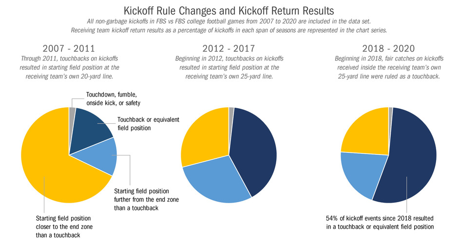 2021-03-03 kickoff rule changes and kickoff return results.jpg