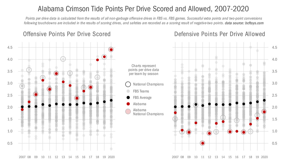 2021-08-22 alabama points per drive scored and allowed.jpg