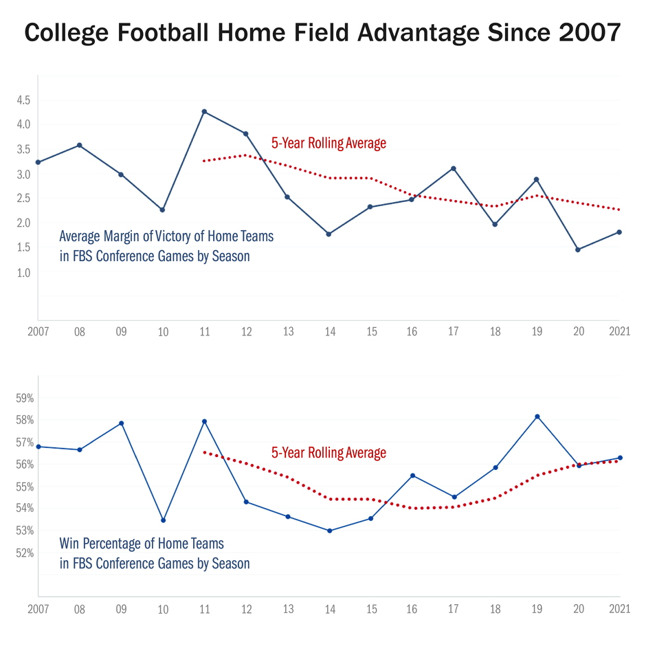 2021-12-20 college football home field advantage.jpg