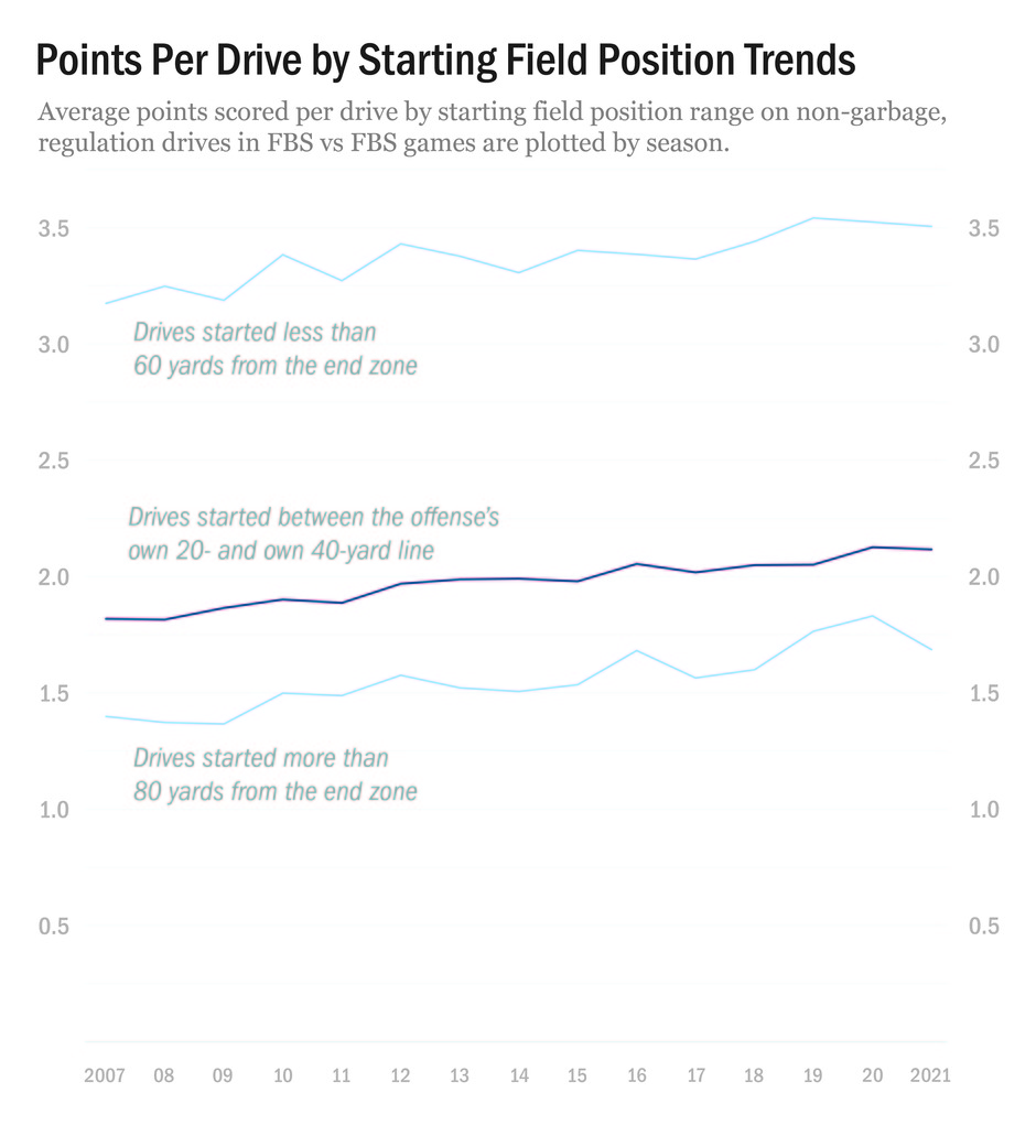 2022-01-17 points per drive by starting field position trends.jpg