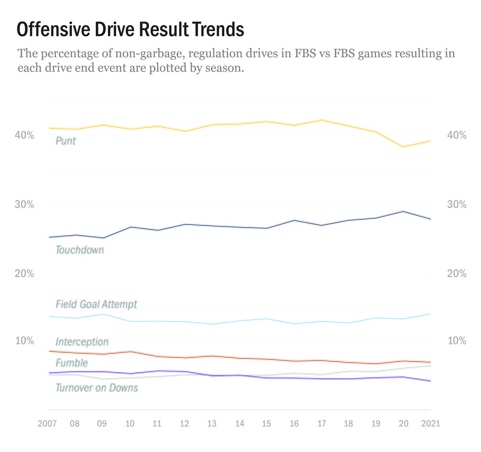 2022-01-23 offensive drive result trends.jpg