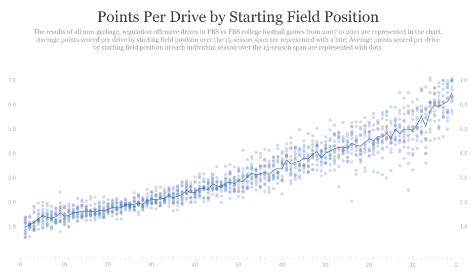 2022-04-14 points per drive by starting field position.png