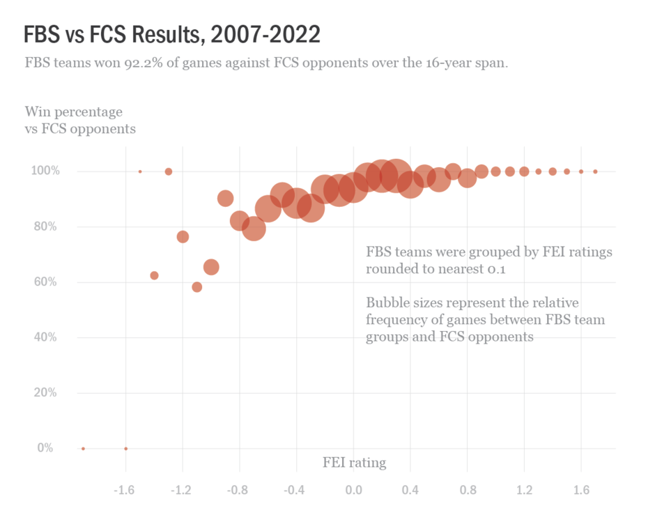 2023-01-14 fbs vs fcs results.png