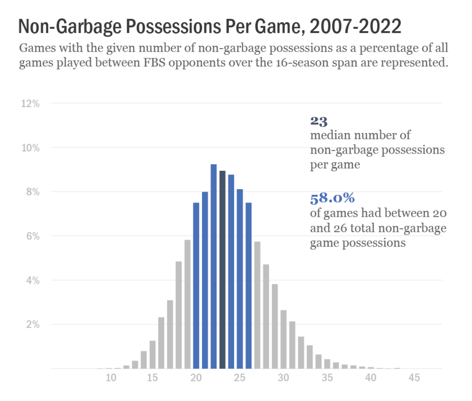 2023-02-05 non-garbage possessions per game.png