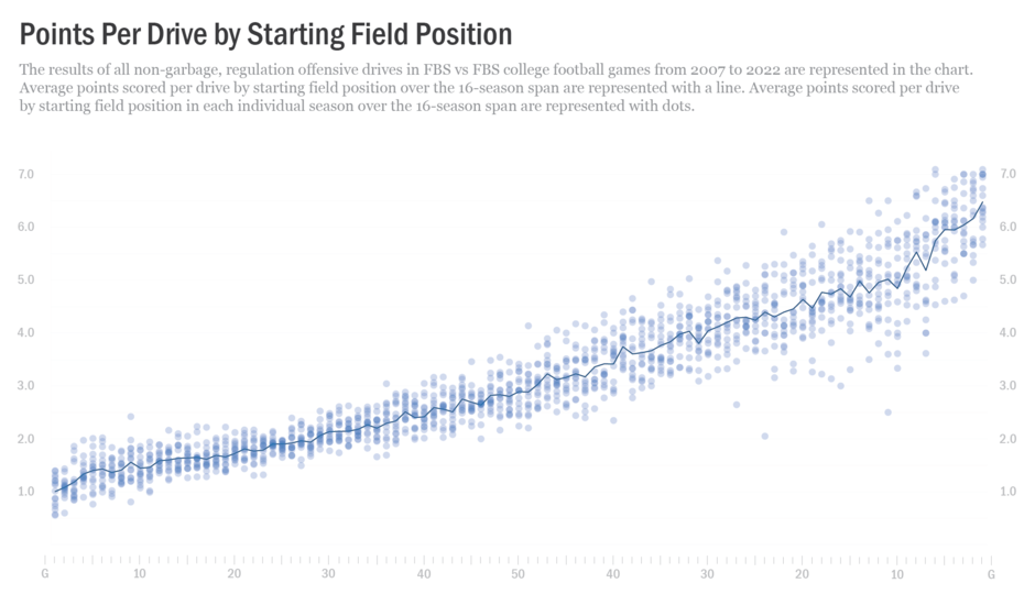 2023-02-07 points per drive by starting field position.png