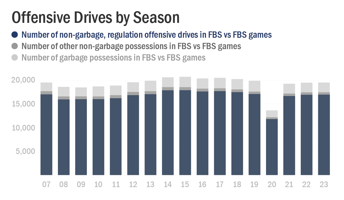 Stacked column chart of non-garbage, regulation offensive drives, other non-garbage possessions, and garbage possessions in FBS vs FBS games from 2007 to 2023